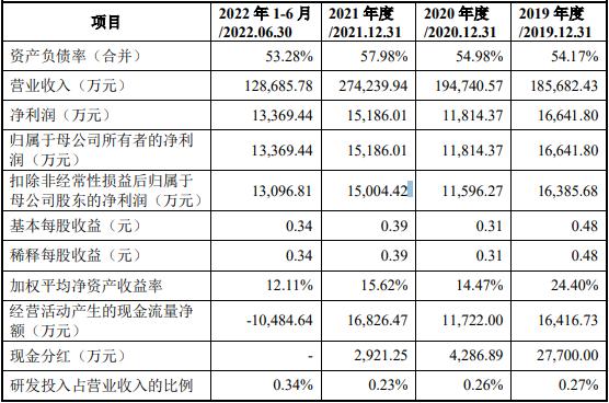 柏诚股份上市首日涨110.6% 超募8.9亿去年增利不增收