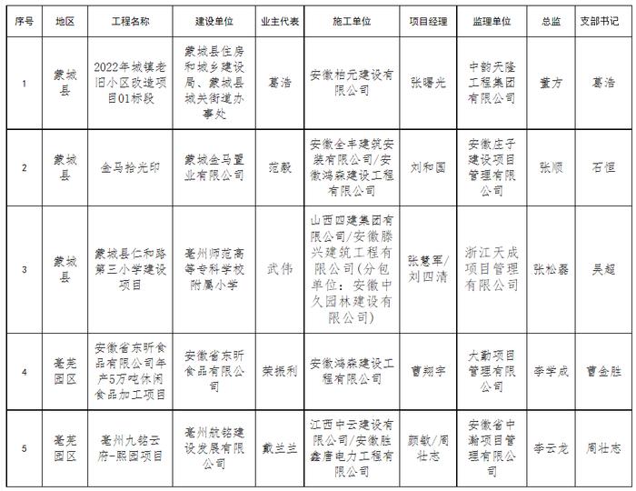 安徽省亳州市2023年第一季度创建市级绿色标杆施工工地红色工地智慧工地公示