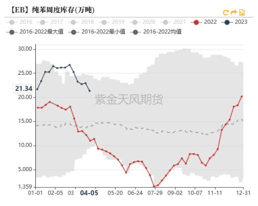 芳烃：亚洲PX供应紧张，美国辛烷季节性回升