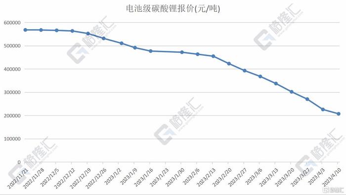 碳酸锂报价跌至207000元/吨 今年迄今累计跌幅达60%