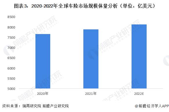 2023年全球汽车保险行业市场现状与发展前景 车险市场规模将达万亿元【组图】