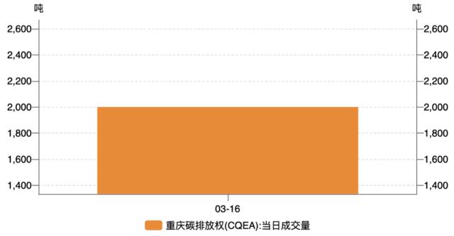 一财碳市场月报：全国碳市场新配额分配方案出台，3月市场交易活跃度降低｜碳看