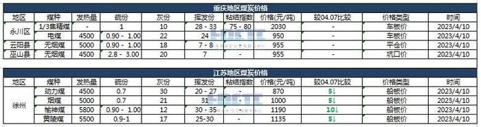 【价格直击】2023年04月10日主要消费地煤炭报价