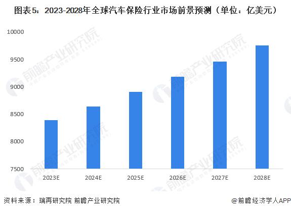 2023年全球汽车保险行业市场现状与发展前景 车险市场规模将达万亿元【组图】