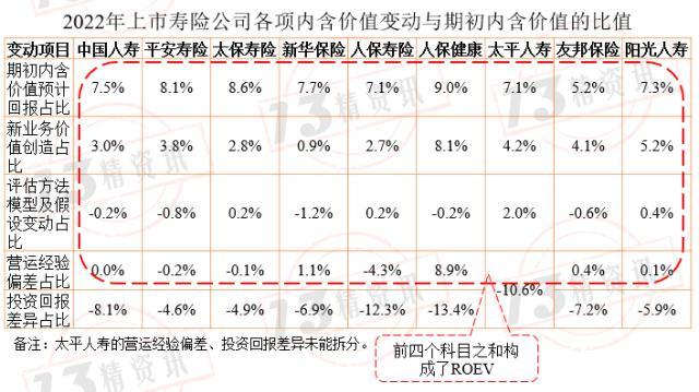 2022年上市寿险公司内含价值变动分析：影响因素从大到小是预计回报、投资回报差异……