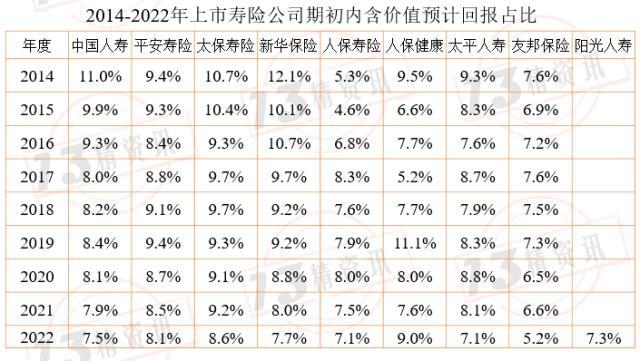 2022年上市寿险公司内含价值变动分析：影响因素从大到小是预计回报、投资回报差异……