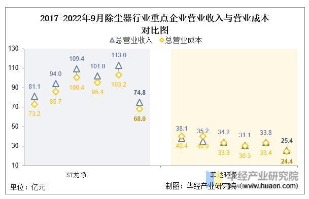 2022年中国除尘器重点企业产品营业收入、营业成本及毛利率情况分析