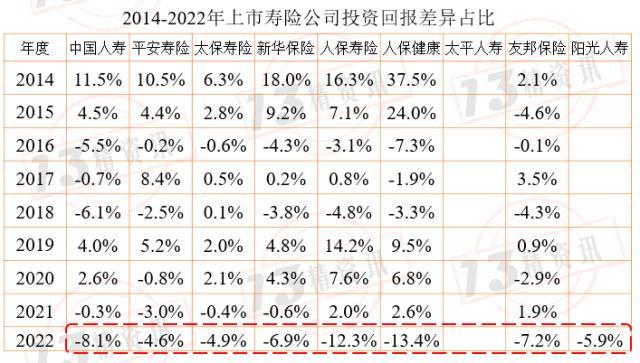 2022年上市寿险公司内含价值变动分析：影响因素从大到小是预计回报、投资回报差异……