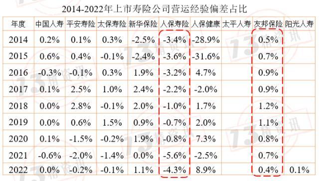 2022年上市寿险公司内含价值变动分析：影响因素从大到小是预计回报、投资回报差异……