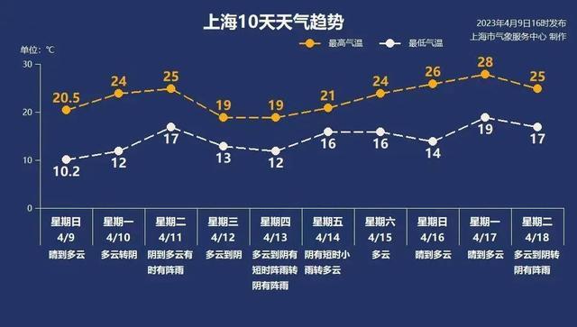 今天热到恍如初夏！然后，又要下雨了……