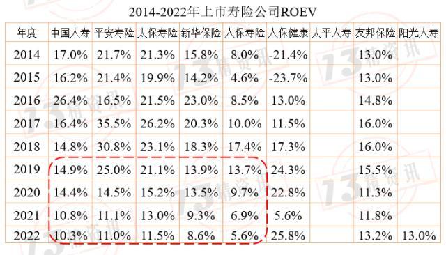 2022年上市寿险公司内含价值变动分析：影响因素从大到小是预计回报、投资回报差异……