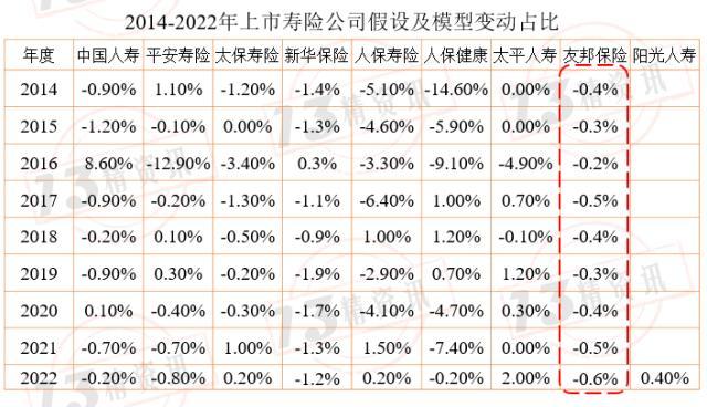 2022年上市寿险公司内含价值变动分析：影响因素从大到小是预计回报、投资回报差异……