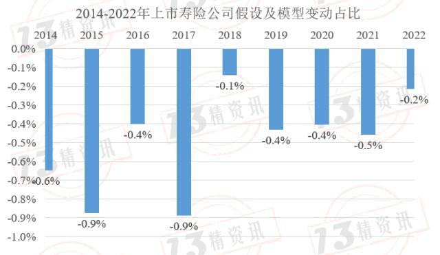 2022年上市寿险公司内含价值变动分析：影响因素从大到小是预计回报、投资回报差异……