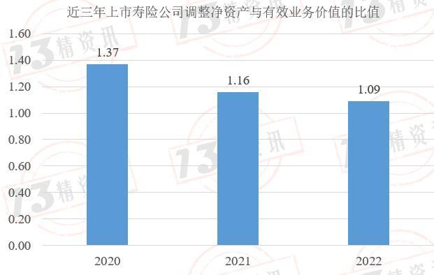 2022年上市寿险公司内含价值变动分析：影响因素从大到小是预计回报、投资回报差异……