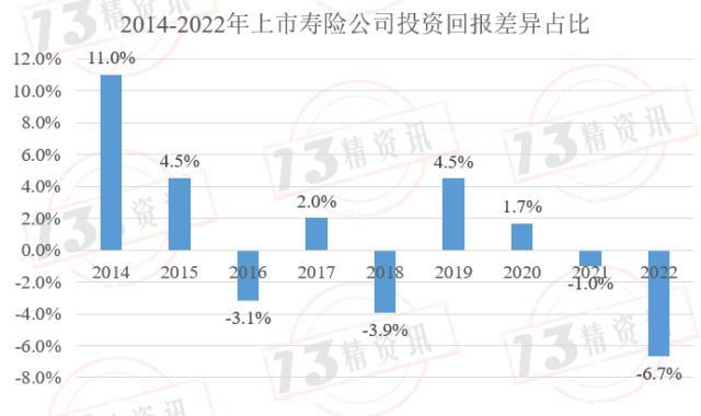 2022年上市寿险公司内含价值变动分析：影响因素从大到小是预计回报、投资回报差异……