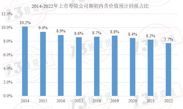 2022年上市寿险公司内含价值变动分析：影响因素从大到小是预计回报、投资回报差异……