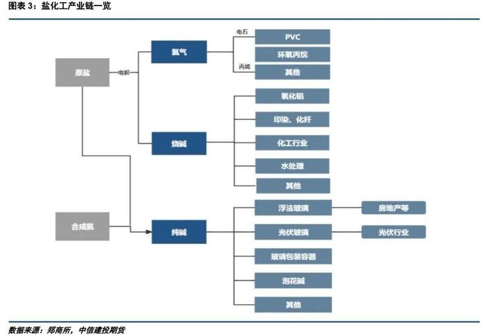 【建投专题】烧碱上市系列研究（五）：烧碱纯碱相关性分析与纯碱期货经验思考