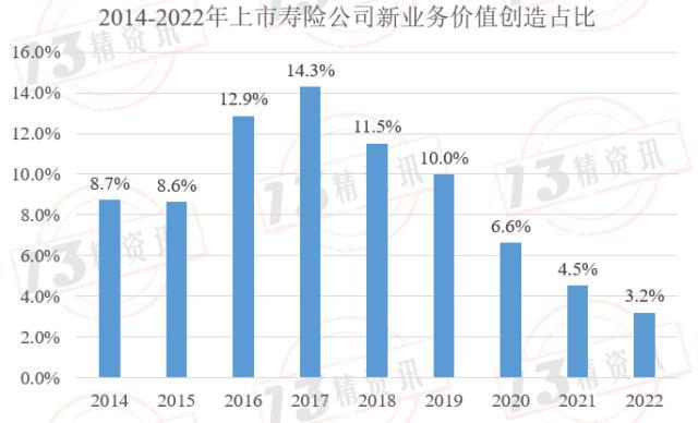 2022年上市寿险公司内含价值变动分析：影响因素从大到小是预计回报、投资回报差异……