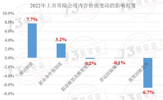 2022年上市寿险公司内含价值变动分析：影响因素从大到小是预计回报、投资回报差异……