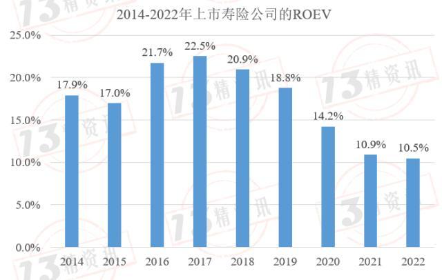 2022年上市寿险公司内含价值变动分析：影响因素从大到小是预计回报、投资回报差异……