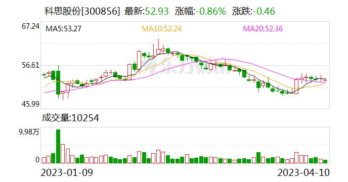 科思股份：发行可转债约7.25亿元 申购日为4月13日