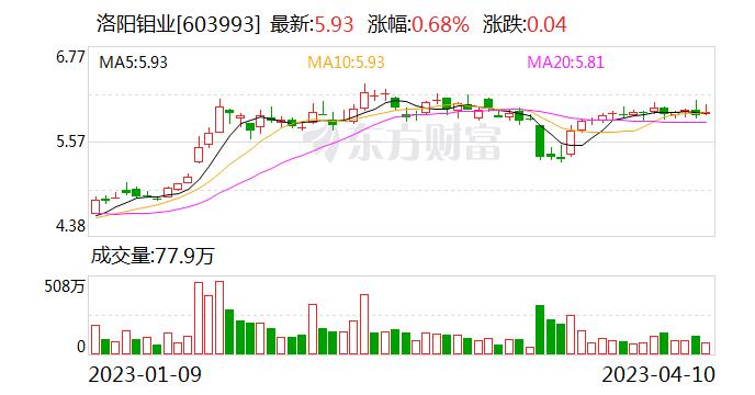 洛阳钼业：公司拥有TFM铜钴矿80%股权 KFM铜钴矿71.25%股 ，两个矿山资源禀赋优异