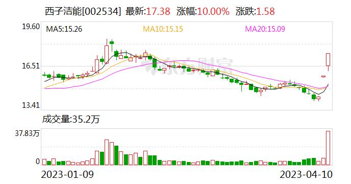 交易异动！西子洁能：近3个交易日上涨22.48% 公司前期披露的信息不存在需要更正、补充之处