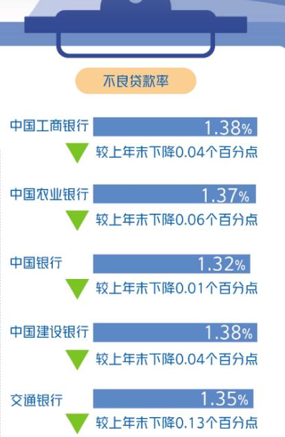 上市银行资产质量怎么样？不良贷款率有哪些变化？