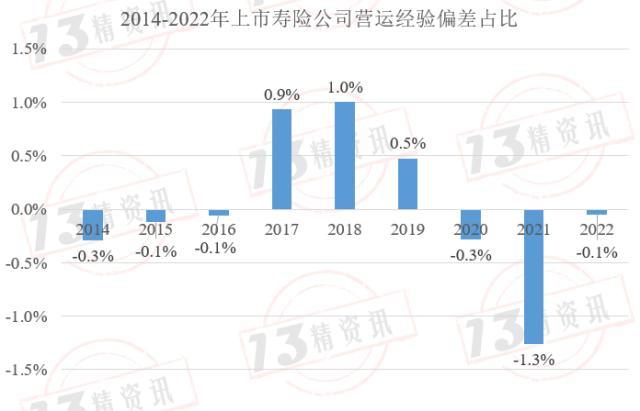 2022年上市寿险公司内含价值变动分析：影响因素从大到小是预计回报、投资回报差异……