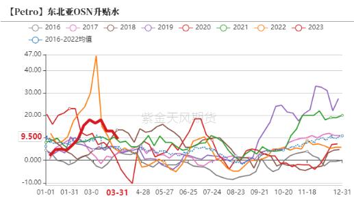 芳烃：亚洲PX供应紧张，美国辛烷季节性回升