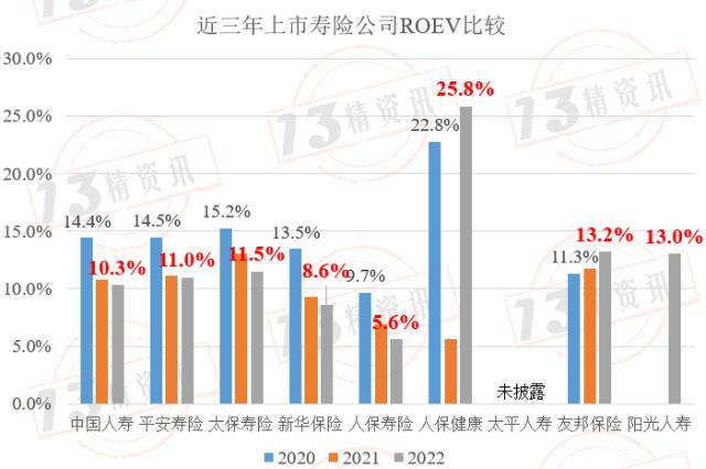 2022年上市寿险公司内含价值变动分析：影响因素从大到小是预计回报、投资回报差异……