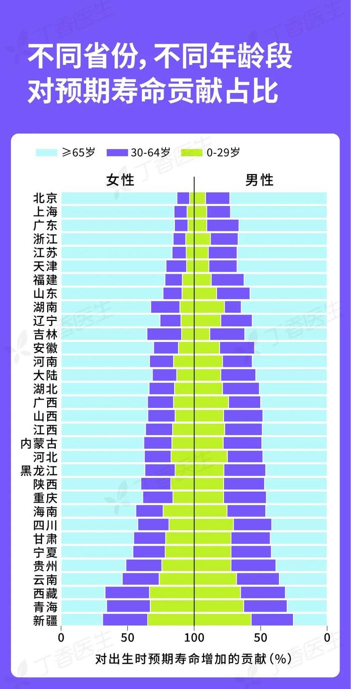 四省女性预期寿命突破 90 大关！中国人均寿命最新预测