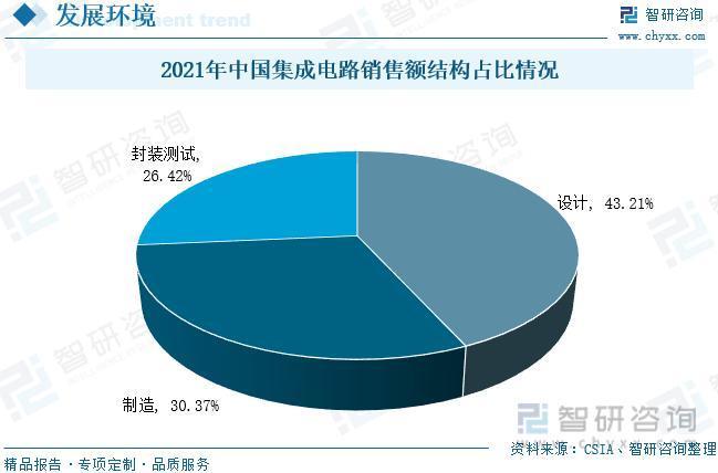 智研咨询重磅发布！2023年IC设计行业市场分析报告