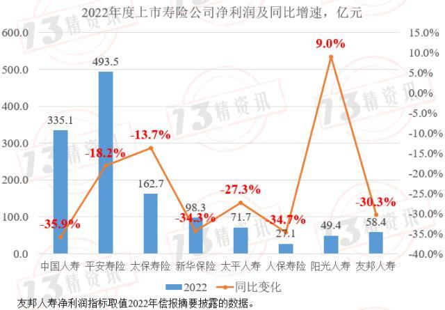 2022年上市寿险公司内含价值变动分析：影响因素从大到小是预计回报、投资回报差异……