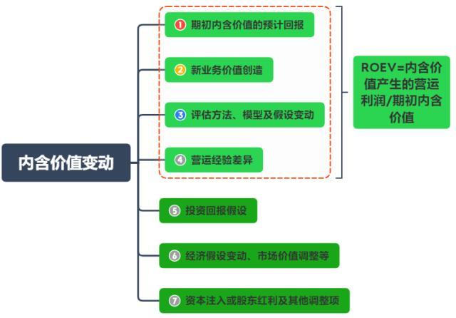 2022年上市寿险公司内含价值变动分析：影响因素从大到小是预计回报、投资回报差异……