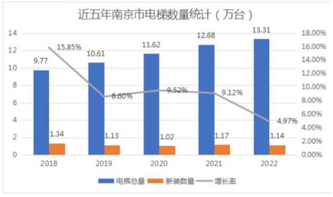 “一核五联”“云梯物联”……南京电梯安全监管有亮点