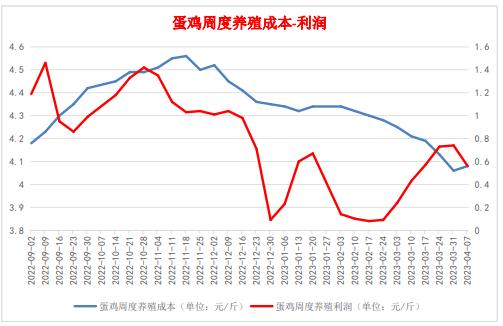 补货情绪谨慎 鸡蛋短期或偏弱运行