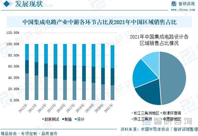 智研咨询重磅发布！2023年IC设计行业市场分析报告