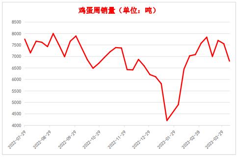 补货情绪谨慎 鸡蛋短期或偏弱运行