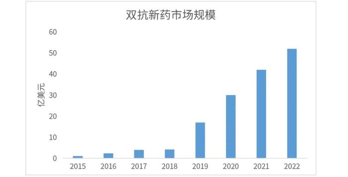 图1.双抗药物市场规模