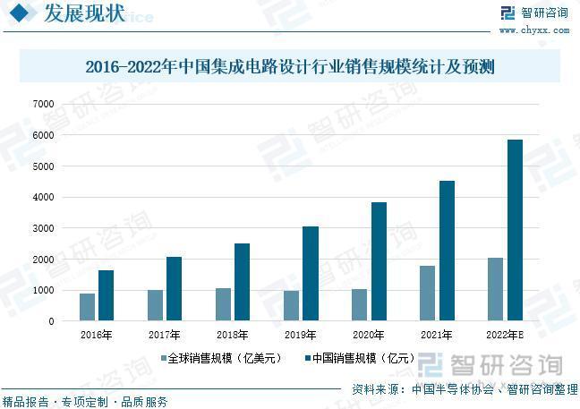 智研咨询重磅发布！2023年IC设计行业市场分析报告