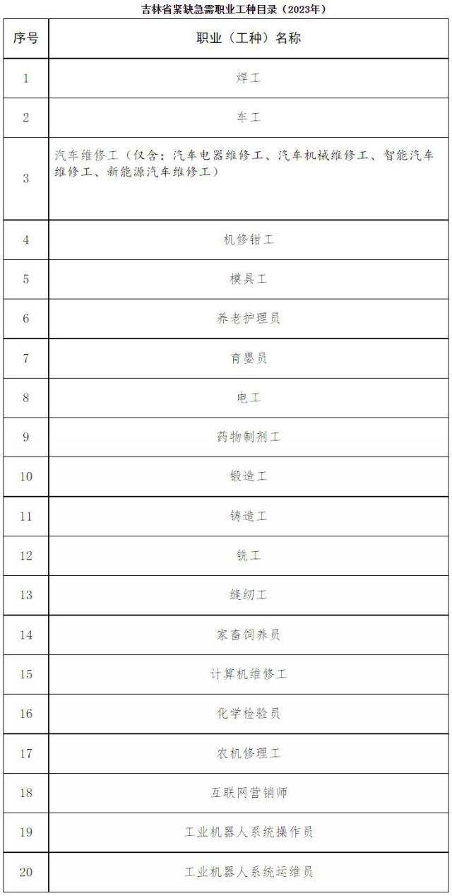 看看吉林省紧缺急需职业工种是哪些