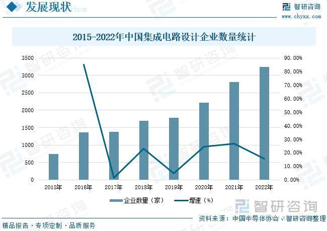 智研咨询重磅发布！2023年IC设计行业市场分析报告