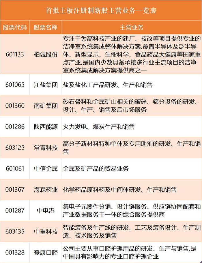 主板注册制首批10只新股登场 投资者需要注意哪些交易制度的变化？