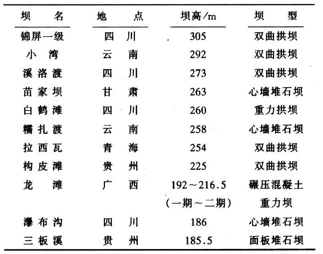 我国高坝建设和科技攻关丨中国工程科学