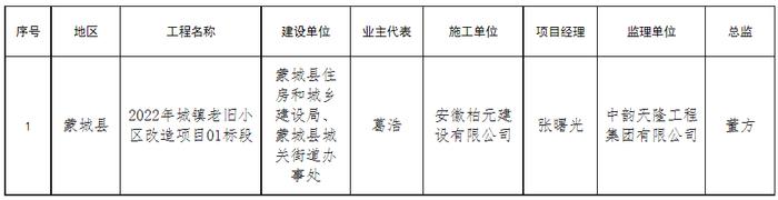 安徽省亳州市2023年第一季度创建市级绿色标杆施工工地红色工地智慧工地公示