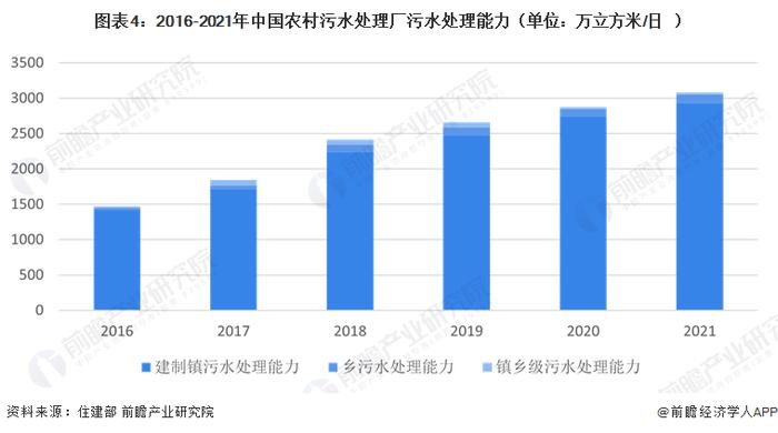 2023年中国污水处理行业细分领域——农村污水处理市场分析 基础设施建设不断完善【组图】