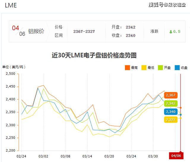 4月10日铝价行情：国内多地跌40，沪铝报18600跌70