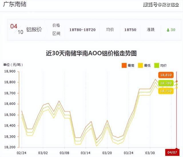 4月10日铝价行情：国内多地跌40，沪铝报18600跌70