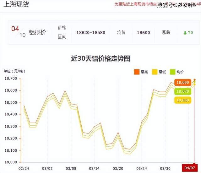 4月10日铝价行情：国内多地跌40，沪铝报18600跌70